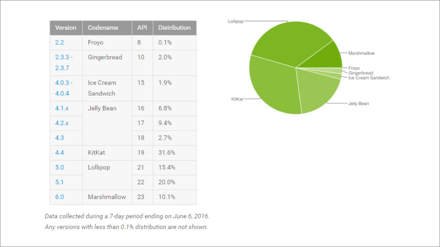 android-stat