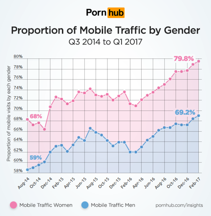 PornHub: женщины на смартфонах смотрят порно больше мужчин