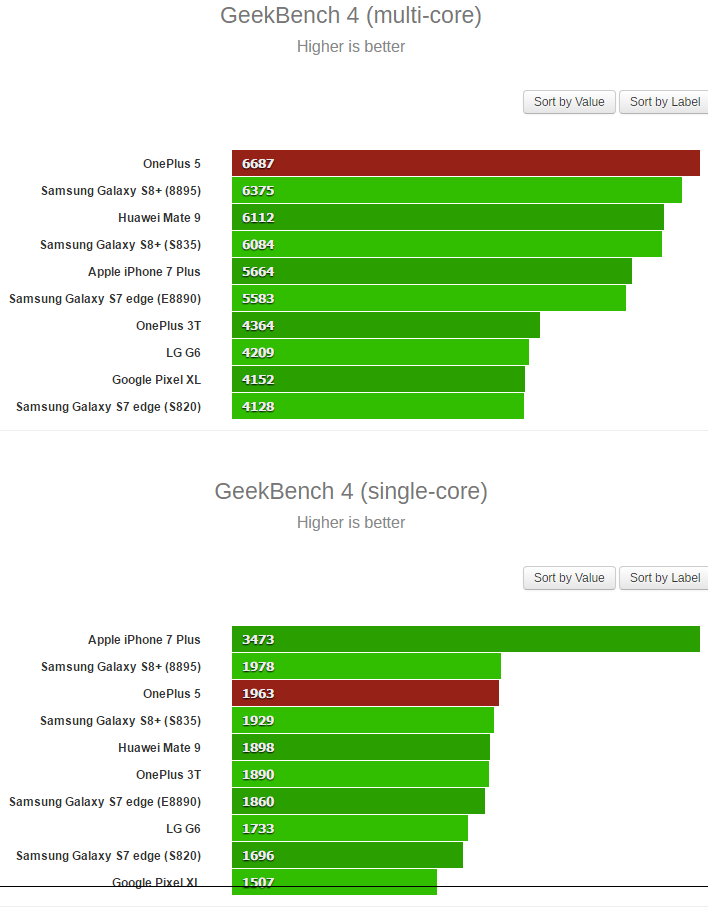OnePlus 5 прошёл тестирование в Geekbench