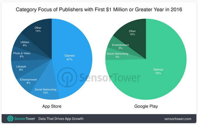 Разработчики в AppStore зарабатывают в два раза больше коллег с Play Store
