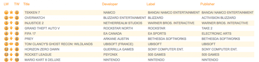 Tekken 7 вошла в ТОП 10 продаваемых игр в Великобритании