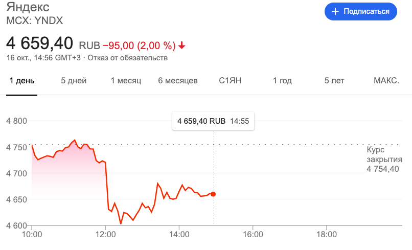 График биржи тинькофф