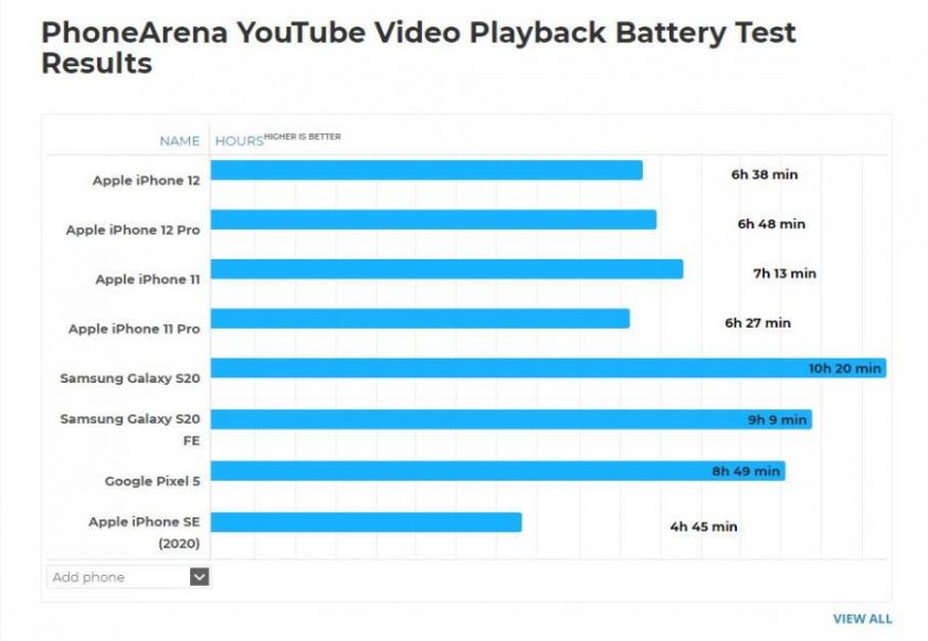 Время работы айфонов сравнение таблица У iPhone 12 очень плохо с автономностью в играх - всего 3 часа The GEEK