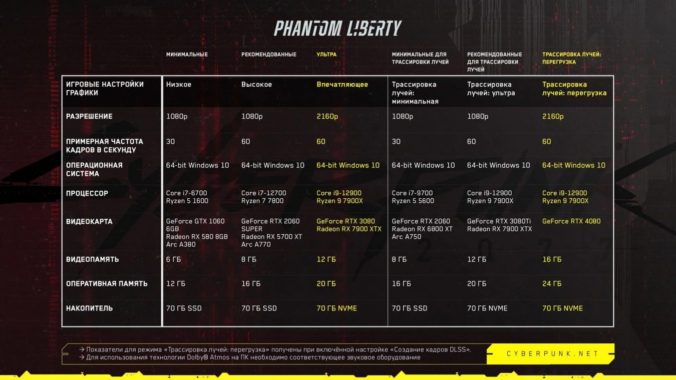 Системные требования Cyberpunk 2077 Phantom Liberty