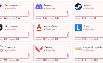 В сети произошёл массовый сбой: жалобы на Steam, Discord и банки