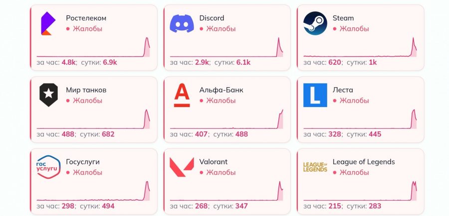 В сети произошёл массовый сбой: жалобы на Steam, Discord и банки